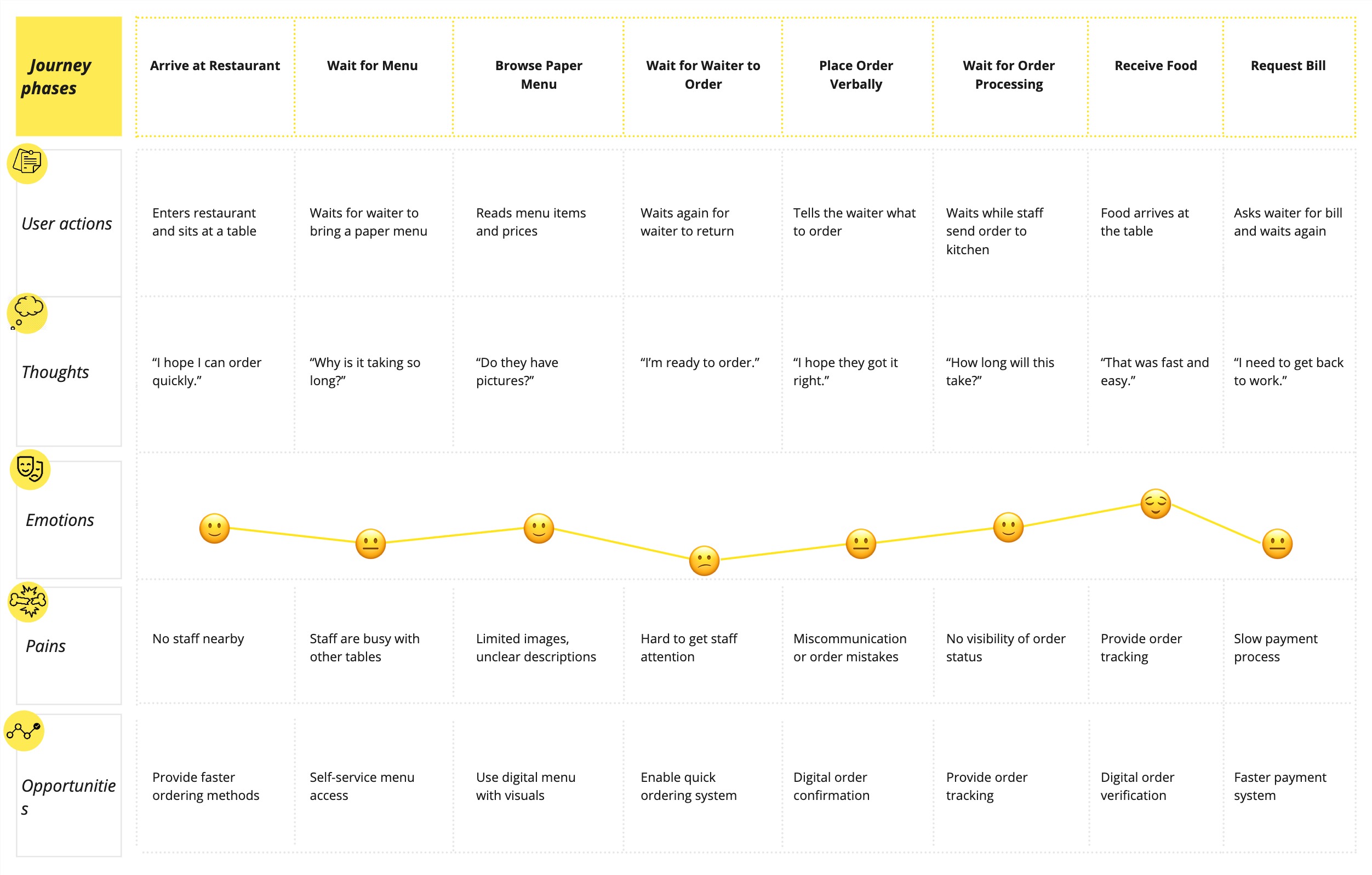 Customer journey map of the dine-in restaurant experience, showing user actions, thoughts, emotions, pains, and opportunities across 8 phases from arrival to bill request.